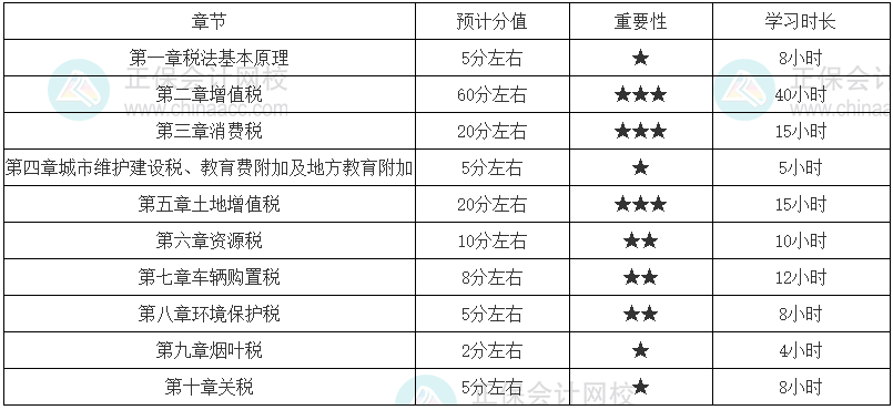 税法一零基础学习时长