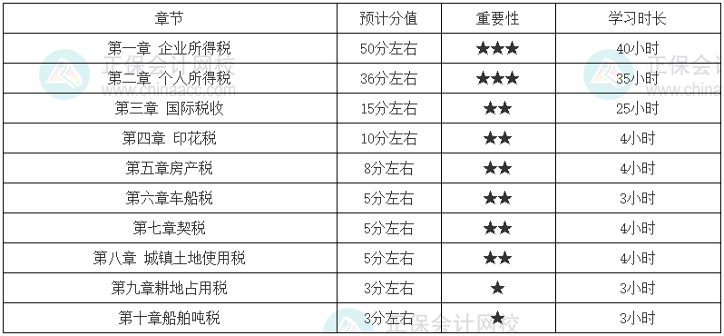 税法二零基础学习时长