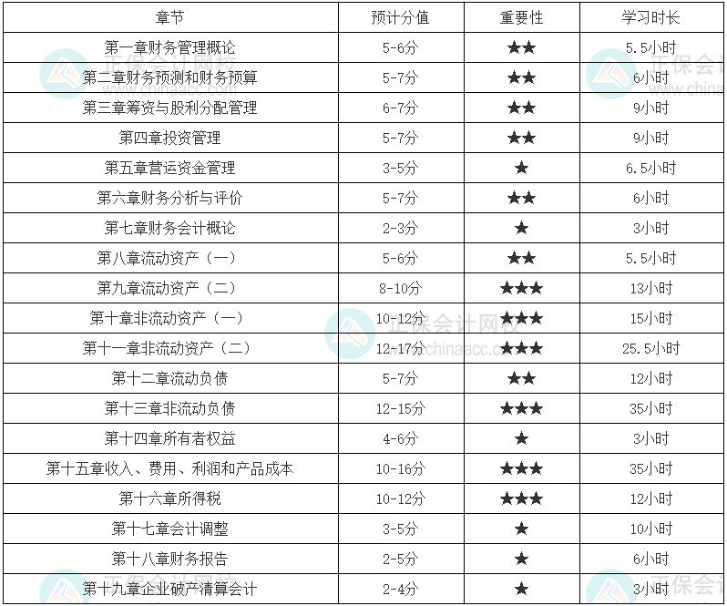 财务与会计零基础学习时长