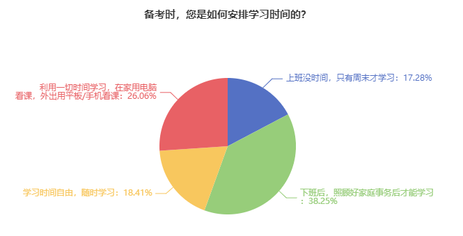 备考资产评估师学习时间安排