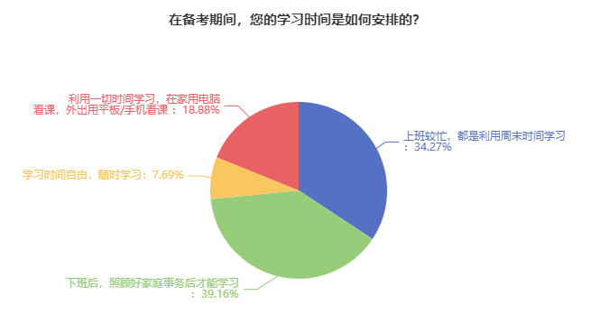 审计师备考时间安排