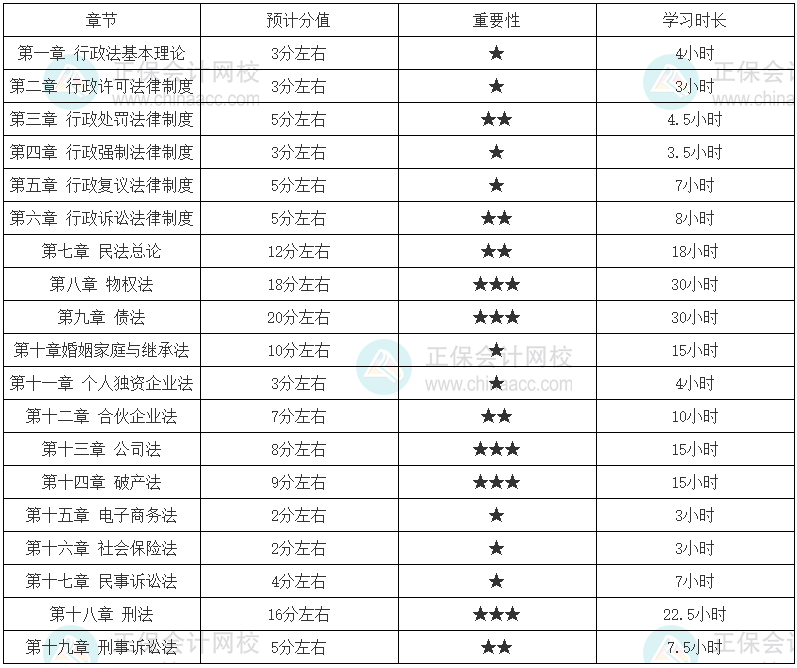 涉税服务相关法律零基础学习时长