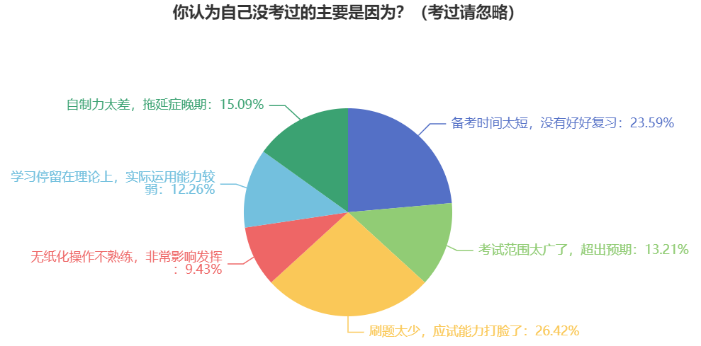 【调查数据】没考过中级会计考试的原因 这三个占比多！