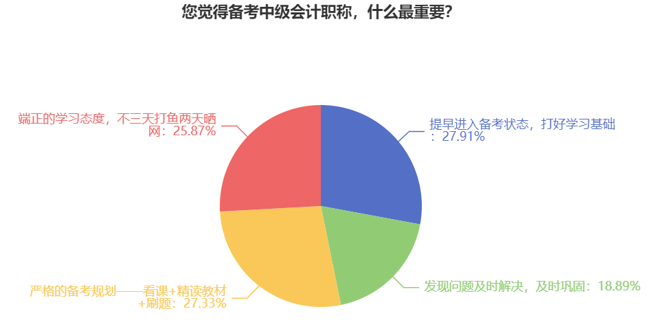 中级会计职称难不难考？备考的有效方法是什么？