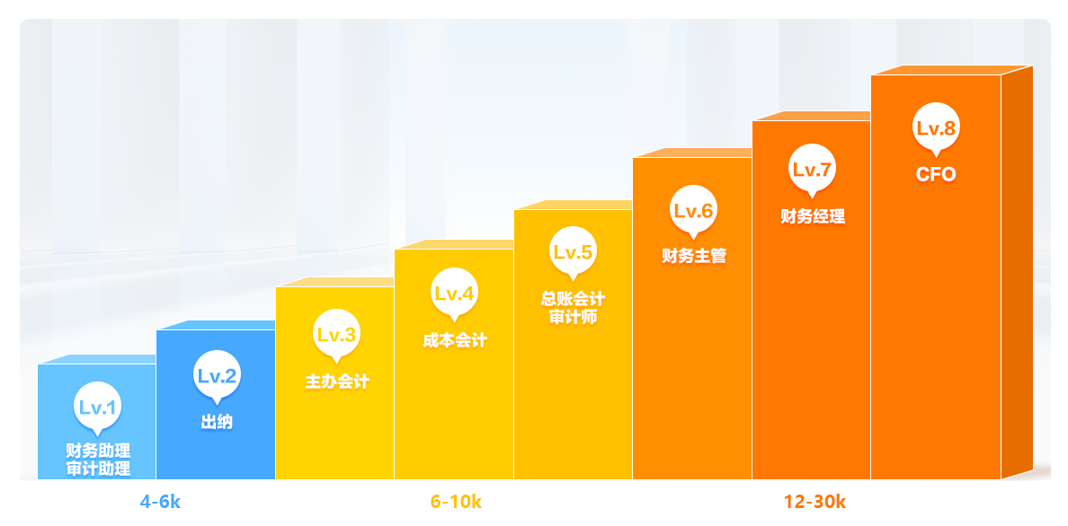 为各阶段财务人服务 破解晋升疑难