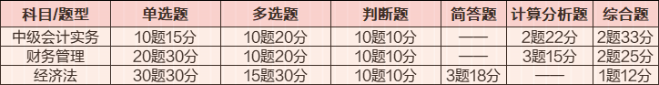 中级会计备考赶早不赶晚 备考注意事项有哪些？