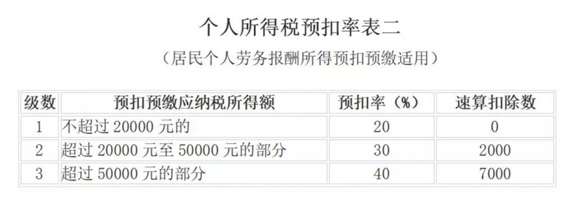 取得佣金收入后如何申报个人所得税？