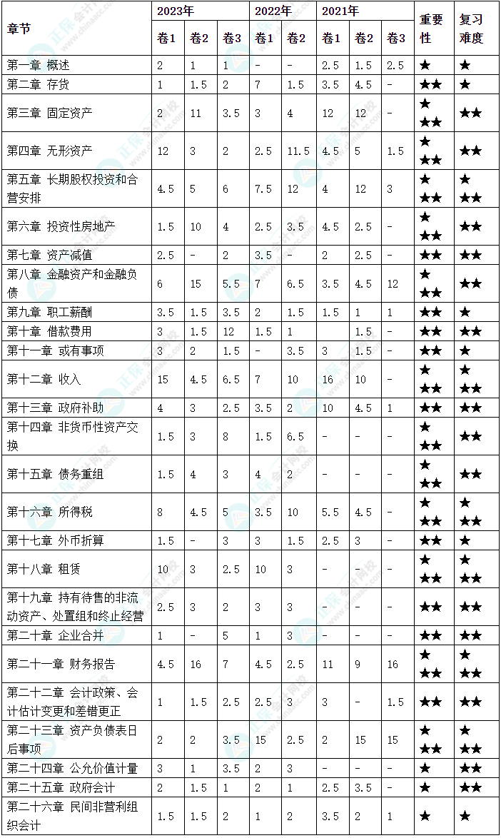 备考2024年中级会计考试 哪些章节分值占比比较高？