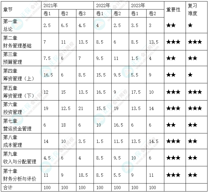 备考2024年中级会计考试 财务管理哪些章节分值高？