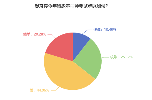 初级审计师考试难度