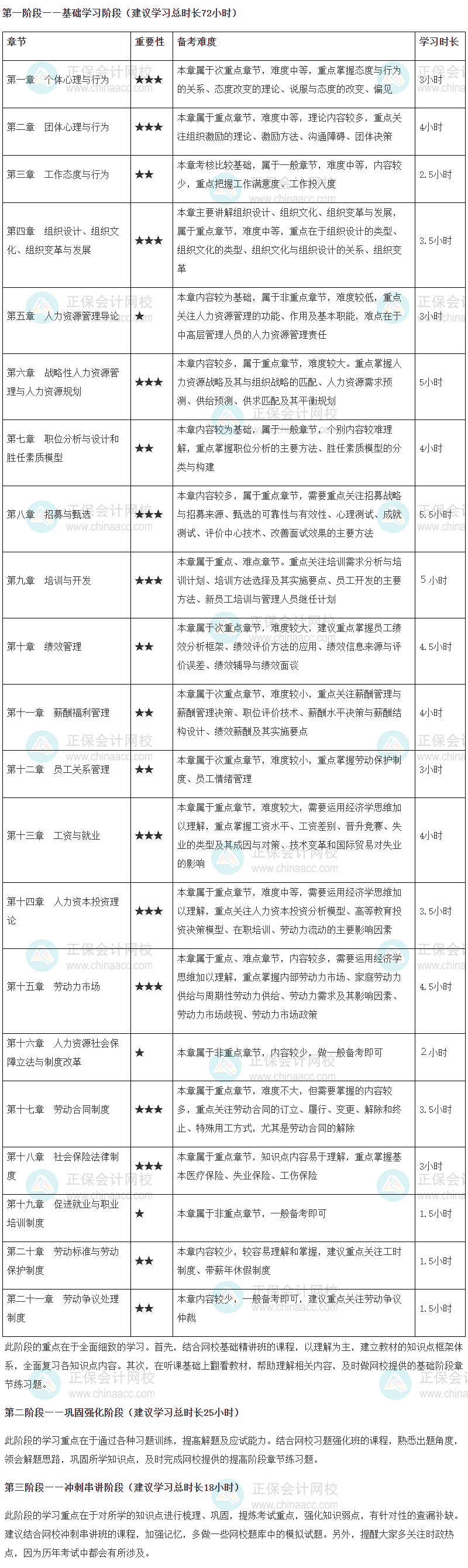 2024年高级经济师人力资源管理专业各章节重要性及备考时长建议