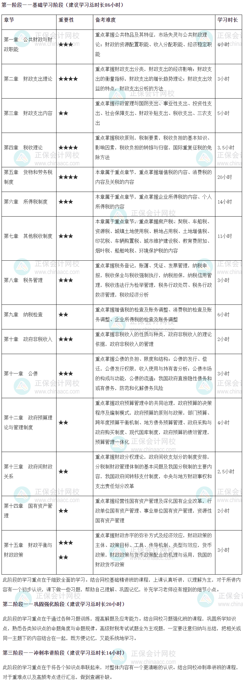 2024年高级经济师财政税收专业各章节重要性及备考时长建议