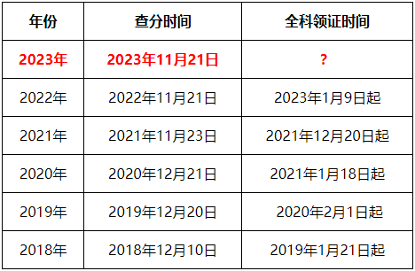 历年注会全科证书领取时间