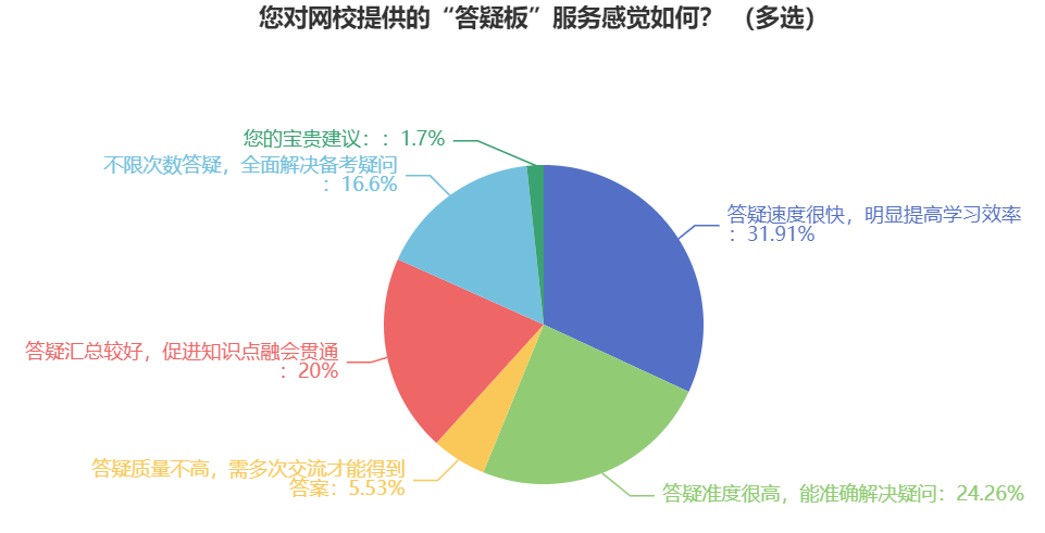 中级会计学习遇到难题？找答疑板解决！