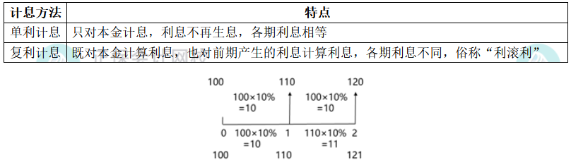 注会财管计息方法