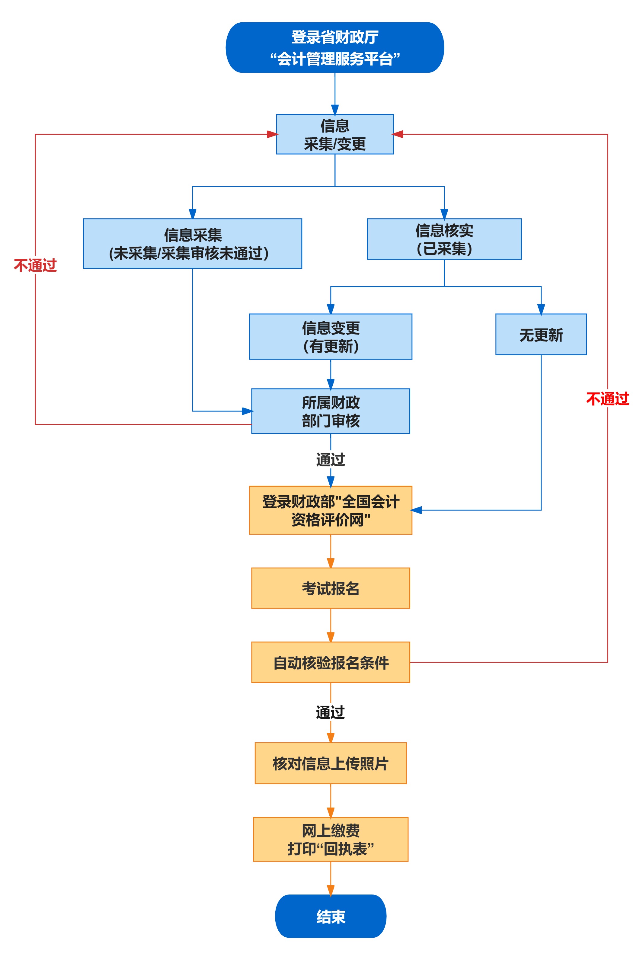 附件：会计专业技术初中级资格考试报名流程