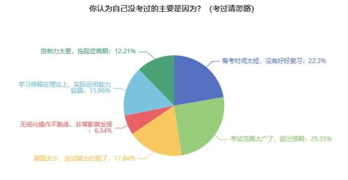 资产评估师考试失利原因