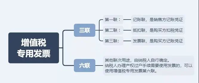 3种常见发票是最有力的凭证