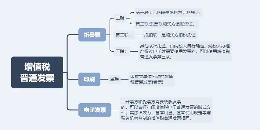 3种常见发票是最有力的凭证