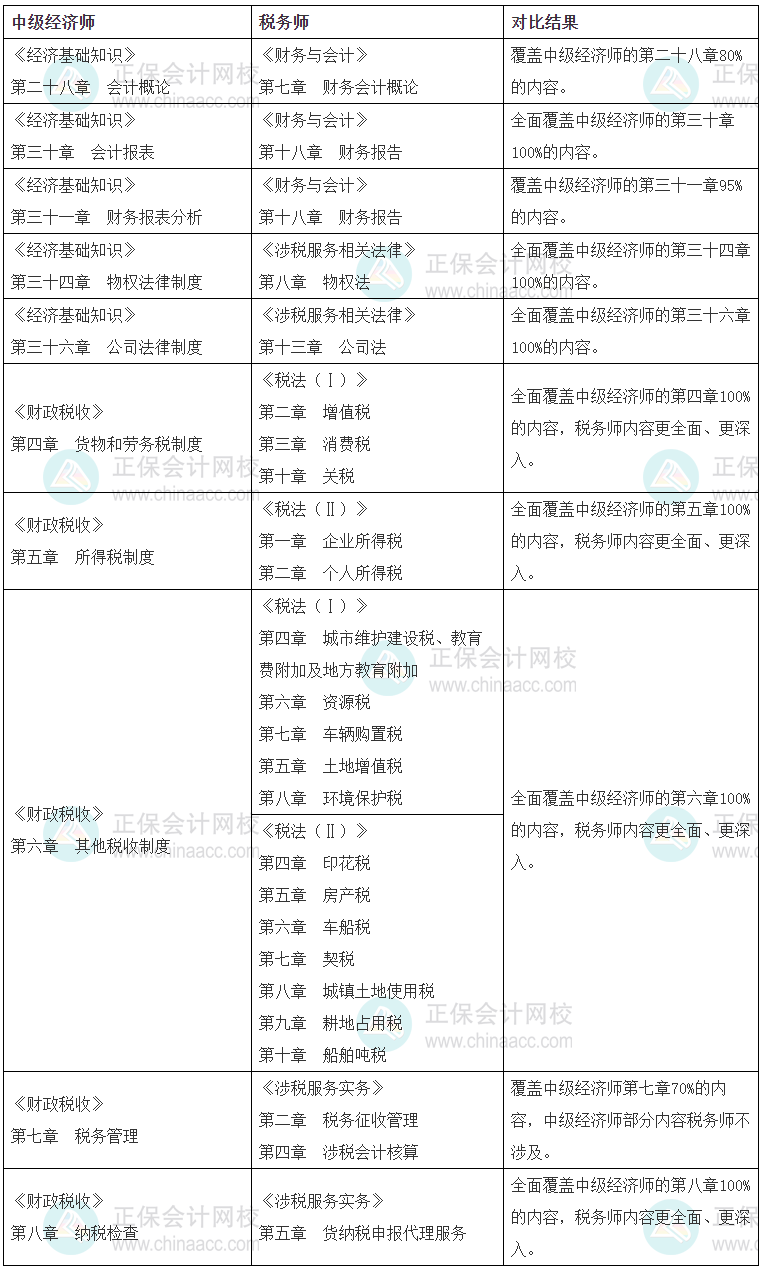 中级经济师财政税收专业与税务师考试科目重合内容的比对