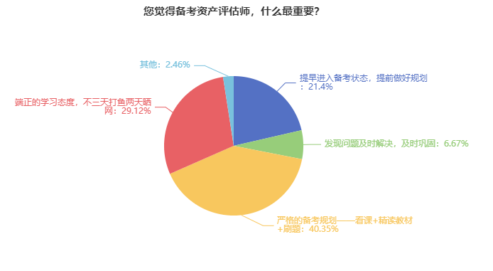 备考资产评估师最重要的几件事