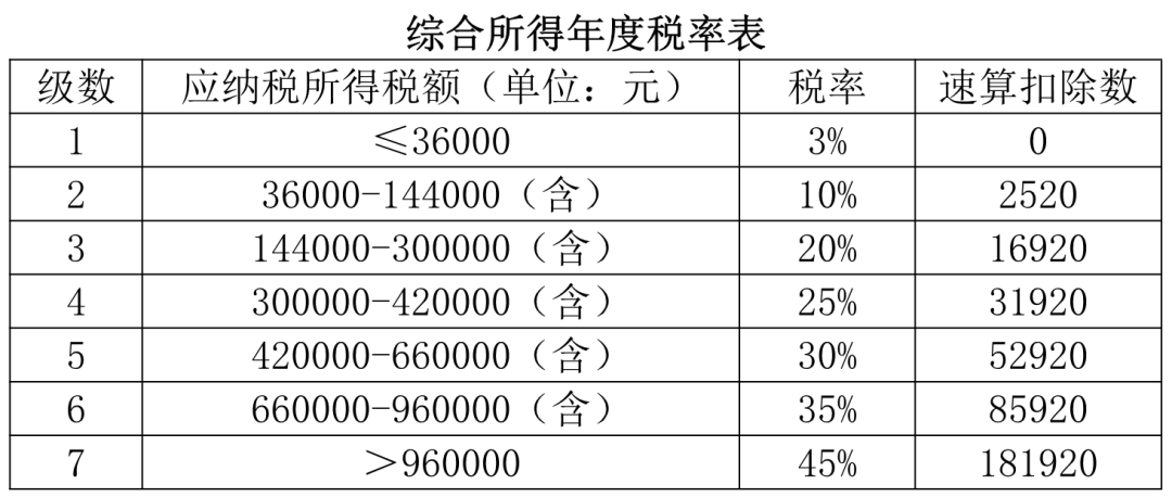 综合所得年度税率表