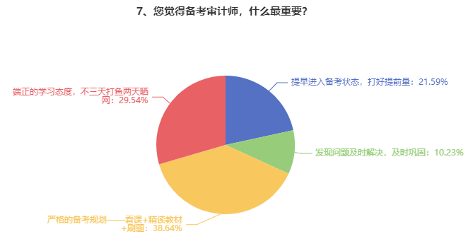 备考审计师最重要的几点