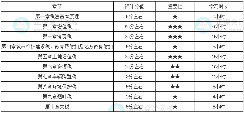 税法一零基础学习时长