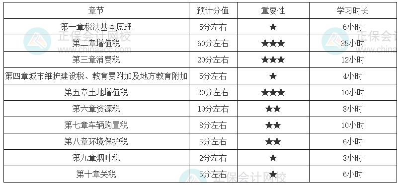 税法一基础一般的考生学习时长