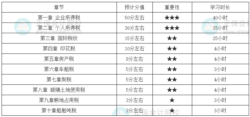 税法二零基础考生学习时长