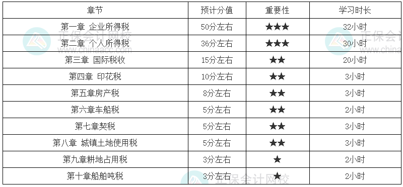 税法二基础一般的考生学习时长