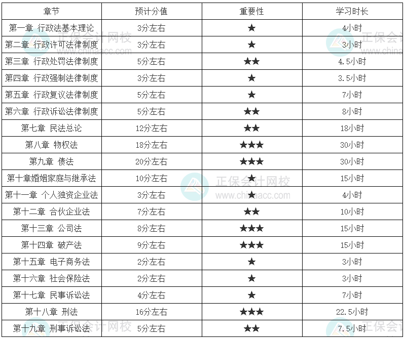 涉税服务相关法律零基础建议学习时长