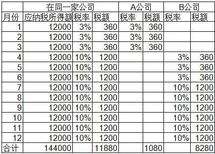 年内换过工作可能要补个税！