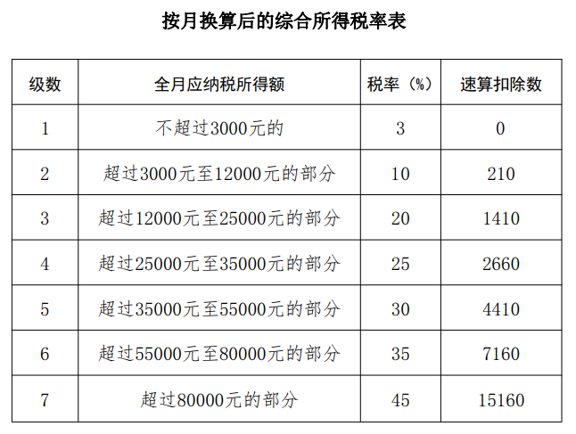 按月换算后的综合所得税率表