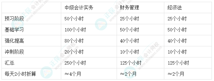 2024年中级会计报名与考试时间间隔仅3个月 如何搭配报考科目？