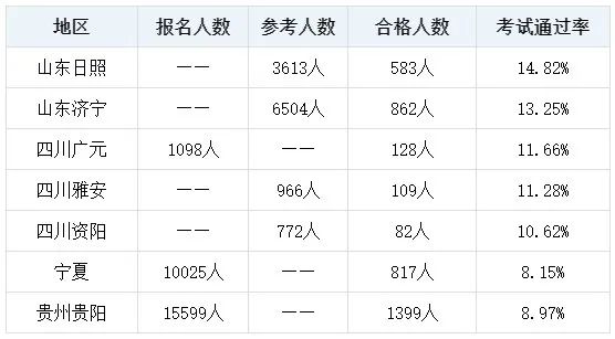 2023初中级经济师考试通过率创新低 考试很难吗？