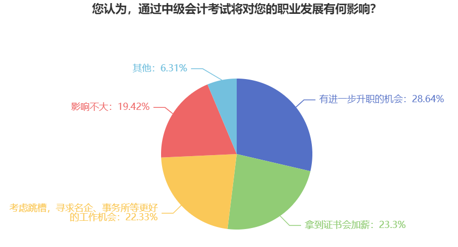 拿到中级会计证书对职业发展有何影响？升职！加薪！