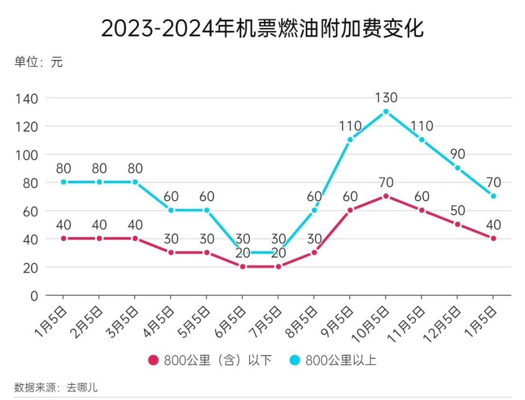 1月5日起，机票燃油附加费再下调！