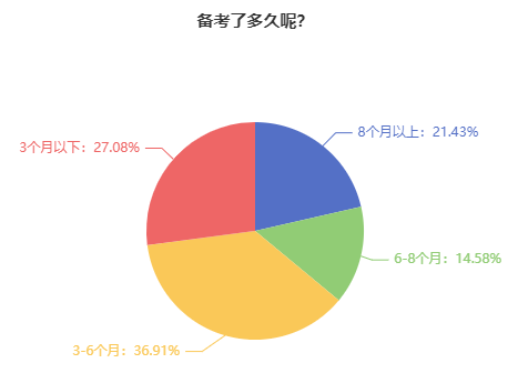 超20%考生备考中级会计考试用了8个月以上的时间！