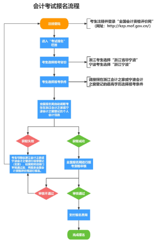 浙江2024年高级会计师报名常见问题解答