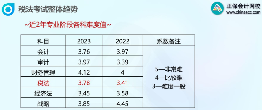 注会各科难度分析