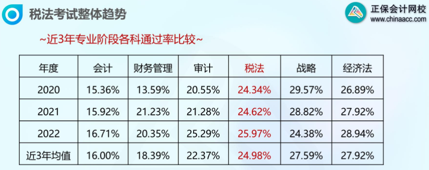 注会考试通过率