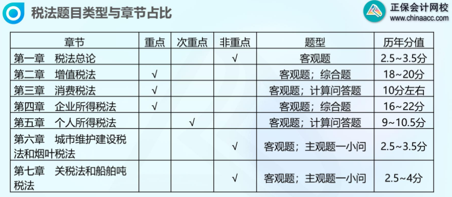 注会税法各章节占比