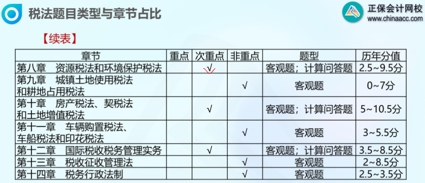 注会税法各章节占比1