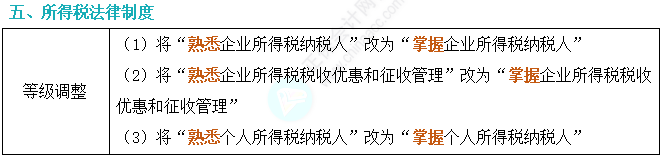 划重点！2024年初级会计考试大纲变动对比及解读-《经济法基础》5