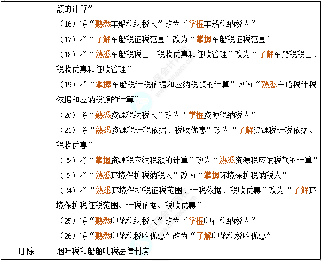 划重点！2024年初级会计考试大纲变动对比及解读-《经济法基础》62