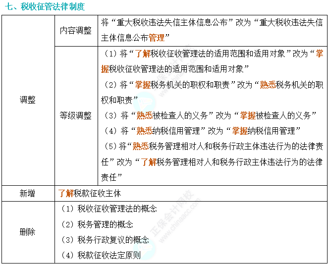 划重点！2024年初级会计考试大纲变动对比及解读-《经济法基础》7