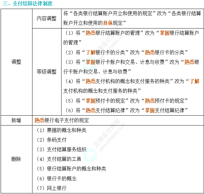 2024年初级会计考试大纲深度对比解析