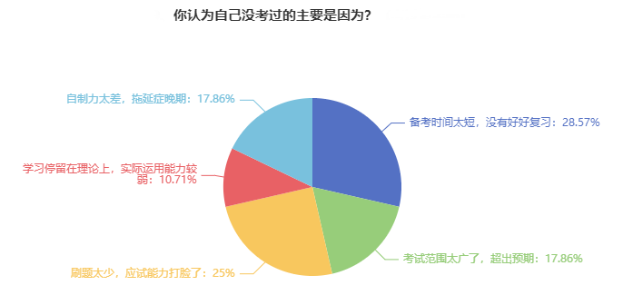 审计师考试失利的原因