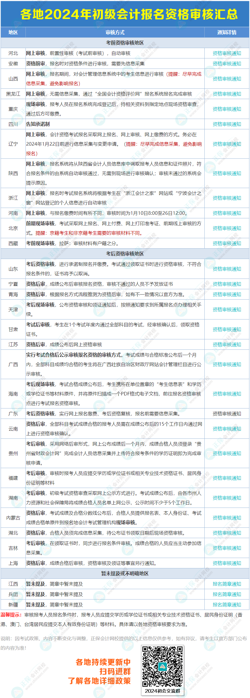 【影响领证】各地2024年初级会计报名条件资格审核汇总